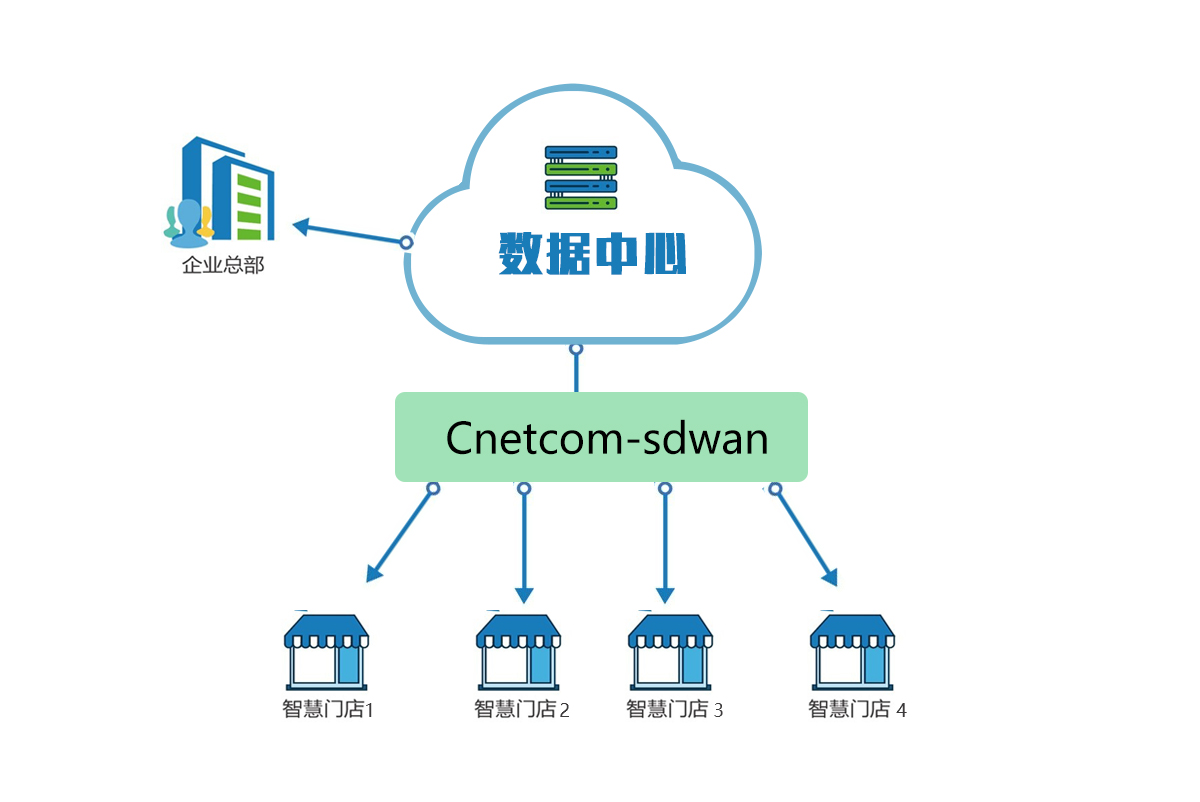 四种组网模式